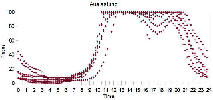 Parkhausauslastung